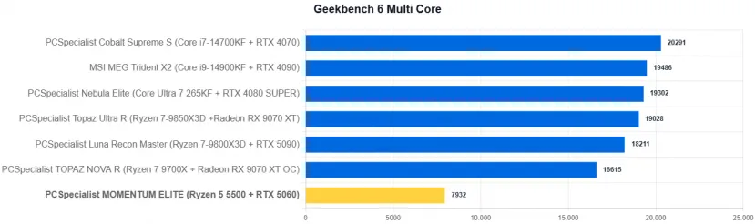 Geeknetic PCSpecialist MOMENTUM ELITE Review: Un PC gaming con RTX 5060 y recortes para quedarse en 1.000 euros en plena crisis del hardware 15