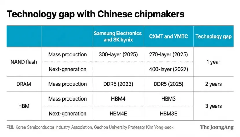 Geeknetic La ventaja tecnológica de Corea frente a China en chips de memoria se reduce a 3 años en HBM y a solo 1 año en NAND 1