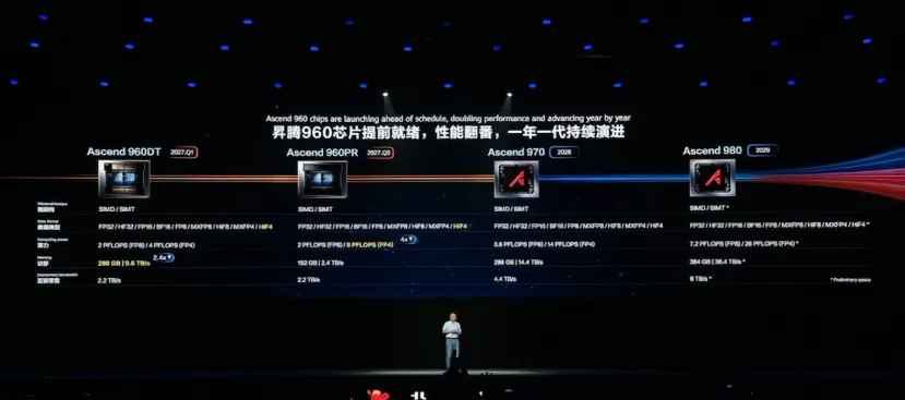 Geeknetic Así serán los chips Ascend de Huawei en 2029: una escala de 384 GB de HBM y hasta 28 PFLOPS 1