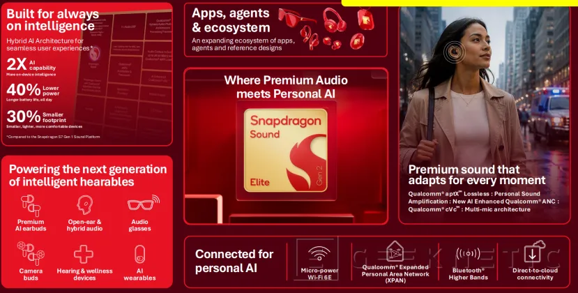 Geeknetic Qualcomm presenta el Snapdragon Sound Elite Gen 2: un 30% más pequeño, 40% menos de consumo y el doble de rendimiento en IA 1