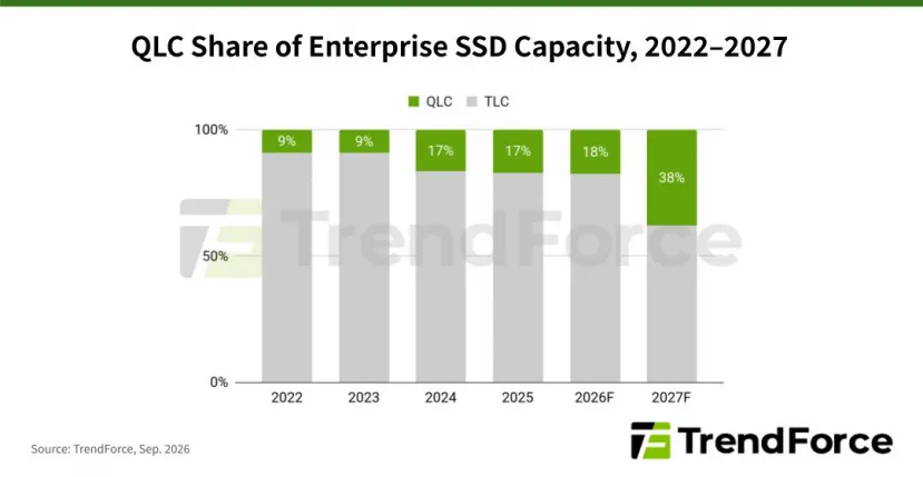 Geeknetic La demanda de discos SSD empresariales para el cuarto trimestre superará a la del tercer trimestre 1
