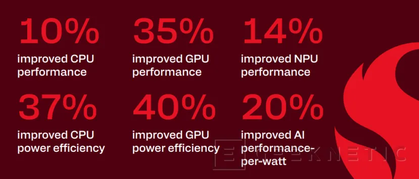 Geeknetic Qualcomm presenta los Snapdragon 8 Elite Gen 6 y la variante Extreme alcanzando por primera vez los 5 GHz 3