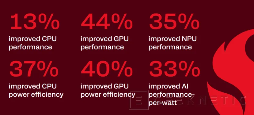 Geeknetic Qualcomm presenta los Snapdragon 8 Elite Gen 6 y la variante Extreme alcanzando por primera vez los 5 GHz 2