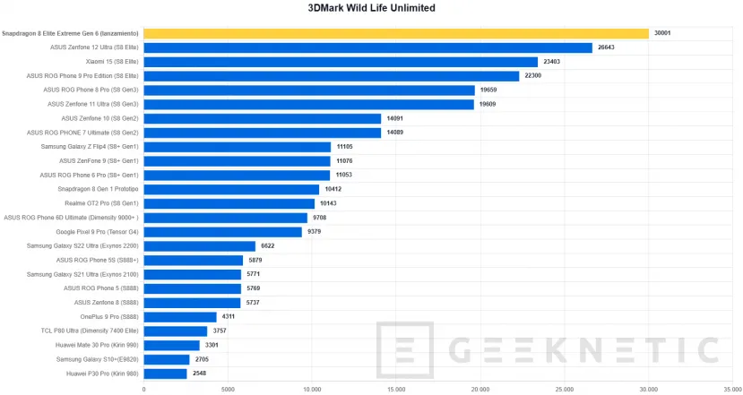 Geeknetic El Snapdragon 8 Elite Extreme Gen 6 destroza los benchmarks: probamos el chip móvil que bate en mononúcleo y GPU a procesadores de portátil 7