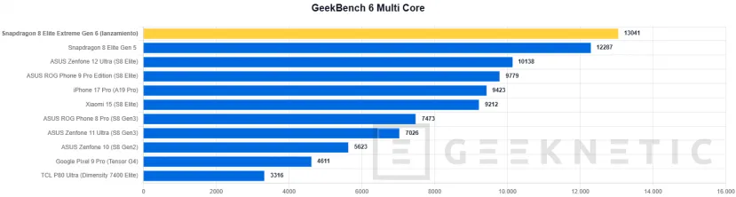 Geeknetic El Snapdragon 8 Elite Extreme Gen 6 destroza los benchmarks: probamos el chip móvil que bate en mononúcleo y GPU a procesadores de portátil 4