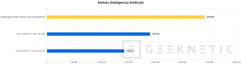 Geeknetic El Snapdragon 8 Elite Extreme Gen 6 destroza los benchmarks: probamos el chip móvil que bate en mononúcleo y GPU a procesadores de portátil 5