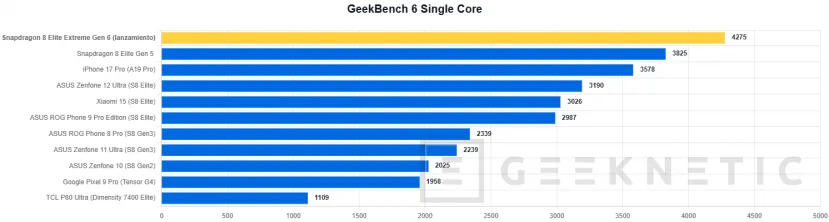 Geeknetic El Snapdragon 8 Elite Extreme Gen 6 destroza los benchmarks: probamos el chip móvil que bate en mononúcleo y GPU a procesadores de portátil 3