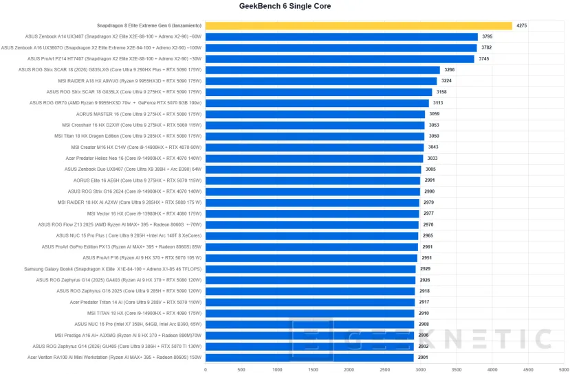 Geeknetic El Snapdragon 8 Elite Extreme Gen 6 destroza los benchmarks: probamos el chip móvil que bate en mononúcleo y GPU a procesadores de portátil 9