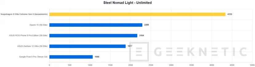 Geeknetic El Snapdragon 8 Elite Extreme Gen 6 destroza los benchmarks: probamos el chip móvil que bate en mononúcleo y GPU a procesadores de portátil 8