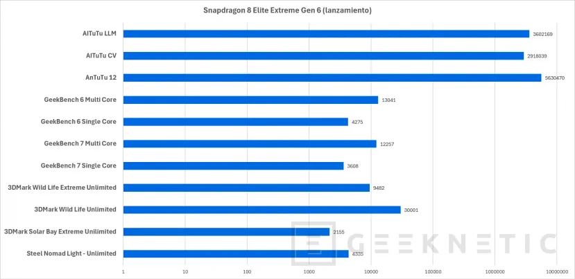 Geeknetic El Snapdragon 8 Elite Extreme Gen 6 destroza los benchmarks: probamos el chip móvil que bate en mononúcleo y GPU a procesadores de portátil 2