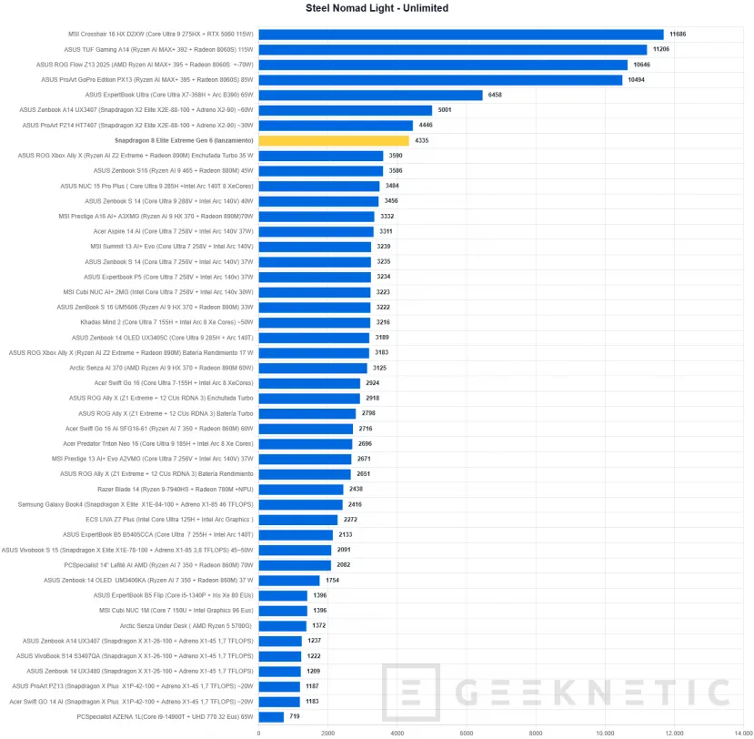 Geeknetic El Snapdragon 8 Elite Extreme Gen 6 destroza los benchmarks: probamos el chip móvil que bate en mononúcleo y GPU a procesadores de portátil 11