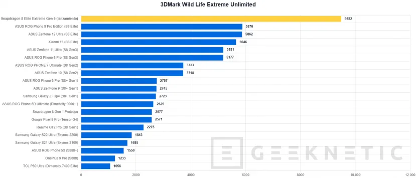Geeknetic El Snapdragon 8 Elite Extreme Gen 6 destroza los benchmarks: probamos el chip móvil que bate en mononúcleo y GPU a procesadores de portátil 6