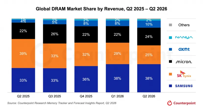 Geeknetic La china CXMT alcanza el 10% del mercado mundial de DRAM pese a las restricciones litográficas 1