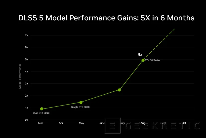Geeknetic NVIDIA DLSS 5: el salto al IA Neural Rendering ya no solo reconstruye, ahora también crea 15