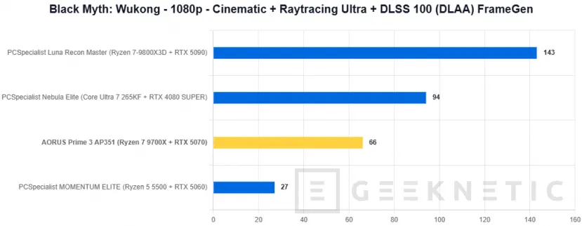 Geeknetic AORUS Prime 3 AP351 Review: Ryzen 7 9700X y RTX 5070 en un PC gaming que apuesta por el rendimiento sin disparar el precio 20