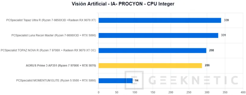 Geeknetic AORUS Prime 3 AP351 Review: Ryzen 7 9700X y RTX 5070 en un PC gaming que apuesta por el rendimiento sin disparar el precio 34