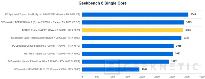 Geeknetic AORUS Prime 3 AP351 Review: Ryzen 7 9700X y RTX 5070 en un PC gaming que apuesta por el rendimiento sin disparar el precio 12
