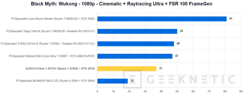 Geeknetic AORUS Prime 3 AP351 Review: Ryzen 7 9700X y RTX 5070 en un PC gaming que apuesta por el rendimiento sin disparar el precio 21