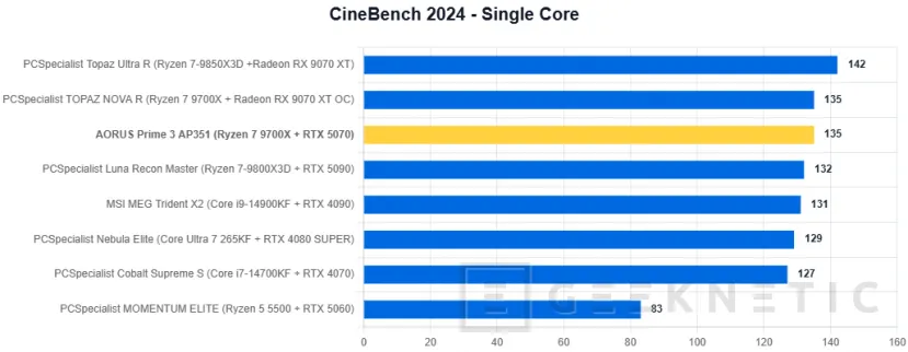 Geeknetic AORUS Prime 3 AP351 Review: Ryzen 7 9700X y RTX 5070 en un PC gaming que apuesta por el rendimiento sin disparar el precio 11