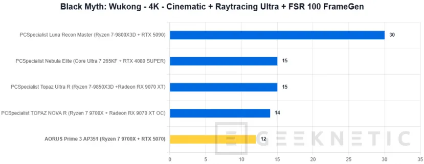 Geeknetic AORUS Prime 3 AP351 Review: Ryzen 7 9700X y RTX 5070 en un PC gaming que apuesta por el rendimiento sin disparar el precio 31