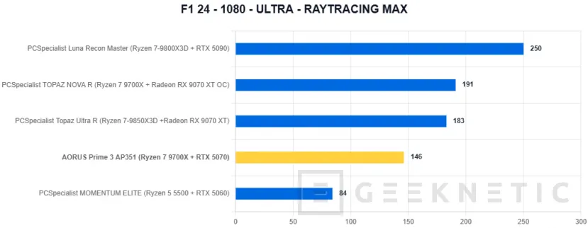Geeknetic AORUS Prime 3 AP351 Review: Ryzen 7 9700X y RTX 5070 en un PC gaming que apuesta por el rendimiento sin disparar el precio 17