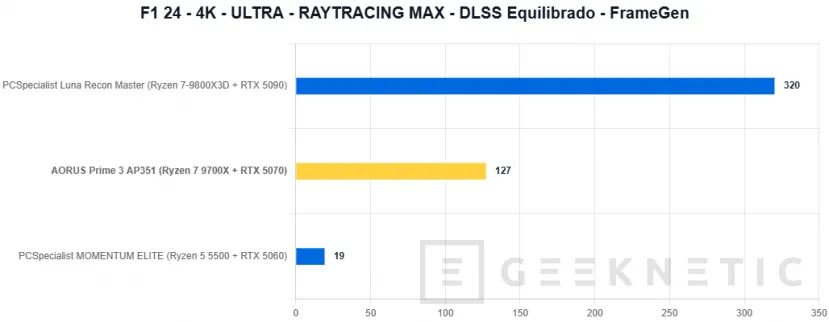 Geeknetic AORUS Prime 3 AP351 Review: Ryzen 7 9700X y RTX 5070 en un PC gaming que apuesta por el rendimiento sin disparar el precio 24
