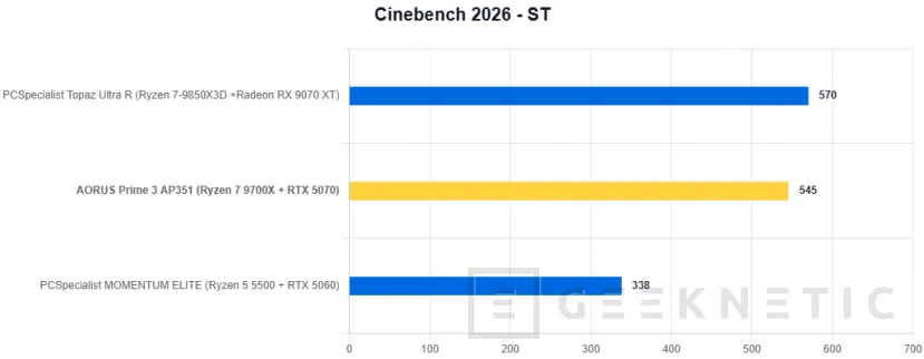Geeknetic AORUS Prime 3 AP351 Review: Ryzen 7 9700X y RTX 5070 en un PC gaming que apuesta por el rendimiento sin disparar el precio 10