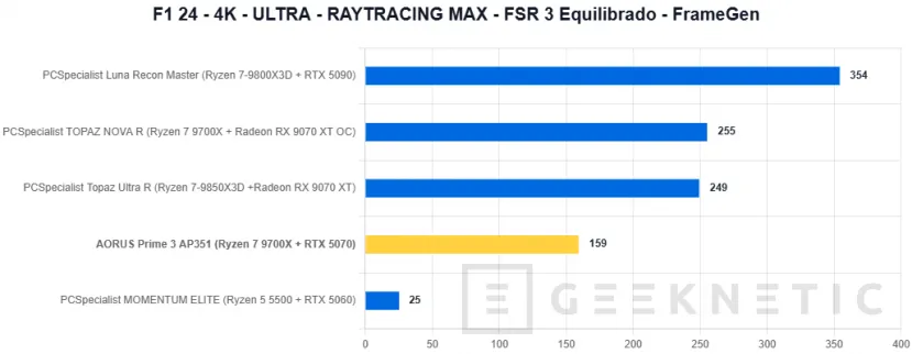 Geeknetic AORUS Prime 3 AP351 Review: Ryzen 7 9700X y RTX 5070 en un PC gaming que apuesta por el rendimiento sin disparar el precio 23