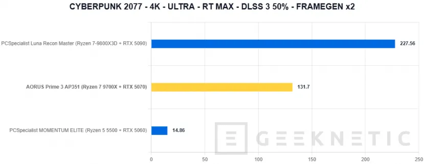 Geeknetic AORUS Prime 3 AP351 Review: Ryzen 7 9700X y RTX 5070 en un PC gaming que apuesta por el rendimiento sin disparar el precio 28