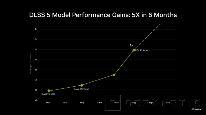 Geeknetic NVIDIA confirma que DLSS 5 llegará a las RTX 40 tras quintuplicar el rendimiento de su modelo de renderizado neuronal 1
