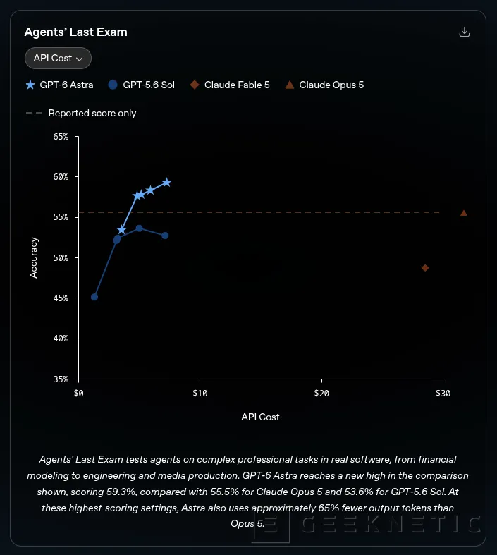 Geeknetic OpenAI lanza GPT-6 Astra, un nuevo modelo con mayor capacidad para controlar tu ordenador 3