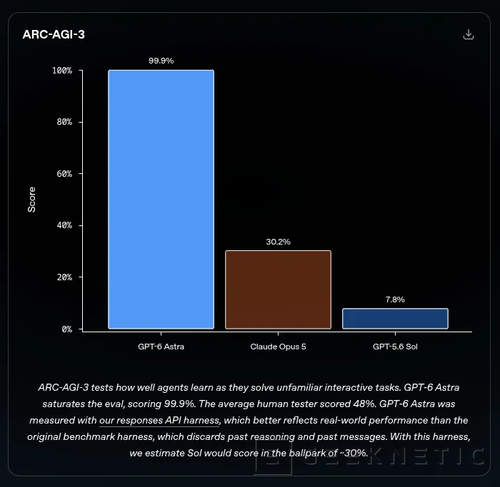 Geeknetic OpenAI lanza GPT-6 Astra, un nuevo modelo con mayor capacidad para controlar tu ordenador 1
