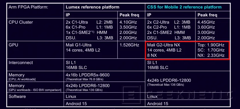 Geeknetic ARM Mali G2-Ultra NX a fondo: así usa aceleradores de IA para lograr ray tracing a 60 FPS con solo 2 W 6