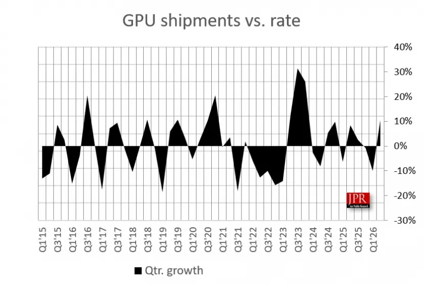 Geeknetic El mercado de las GPU para PC desafía la crisis de precios y crece un 10,4% en el segundo trimestre hasta 75,5 millones de unidades 1