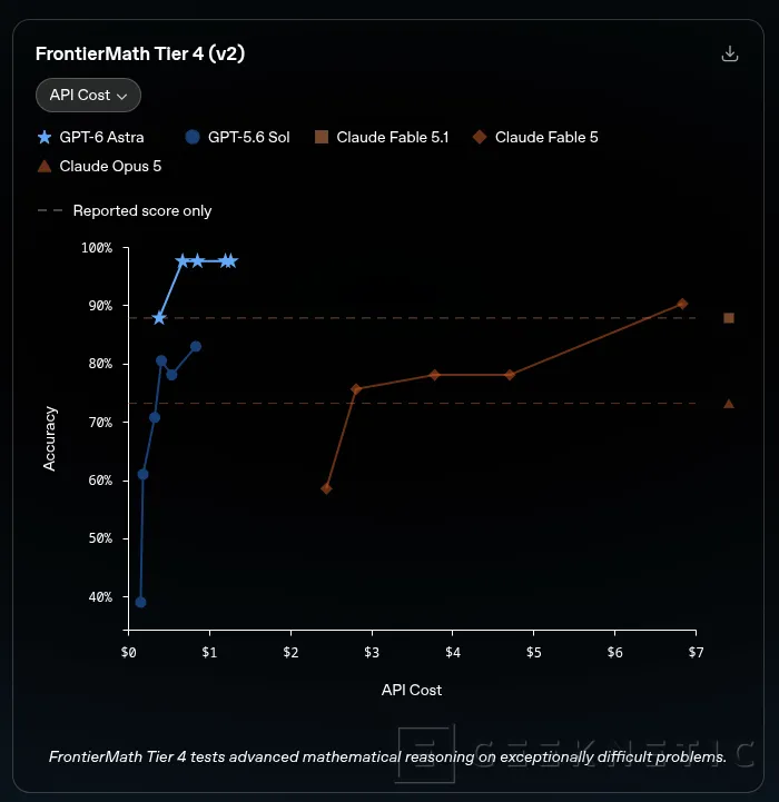 Geeknetic OpenAI lanza GPT-6 Astra, un nuevo modelo con mayor capacidad para controlar tu ordenador 2