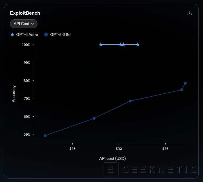 Geeknetic OpenAI lanza GPT-6 Astra, un nuevo modelo con mayor capacidad para controlar tu ordenador 4