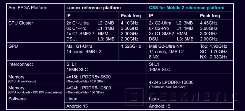 Geeknetic ARM CSS for Mobile 2: La apuesta por la IA agéntica con doble motor SME2 y núcleos C2-Ultra 10