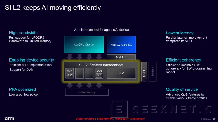 Geeknetic La plataforma ARM CSS 2 añade soporte LPDDR6 a 12.800 Mbps en móviles: hastas un 77% más de ancho de banda que LPDDR5X 1