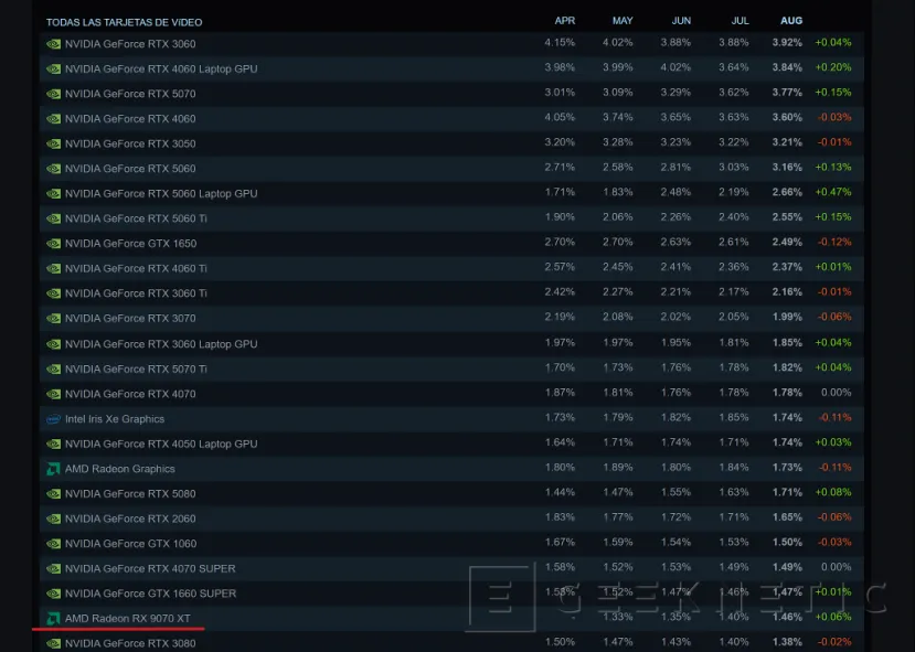Geeknetic La Radeon RX 9070 XT ya es la gráfica dedicada de AMD más utilizada entre los usuarios de Steam 1