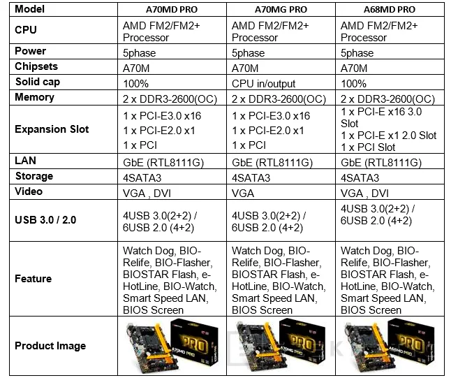 Nuevas placas base BIOSTAR PRO Series para procesadores AMD, Imagen 2