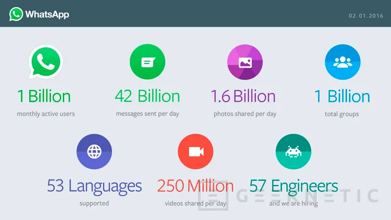 Whatsapp ya pasa de los 1.000 millones de usuarios, Imagen 1