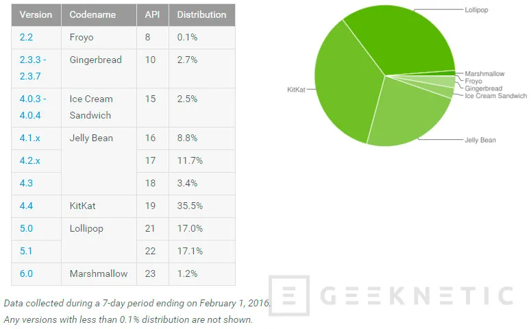 La fragmentación sigue siendo un problema en Android con apenas un 1% de implantación de Marshmallow, Imagen 1