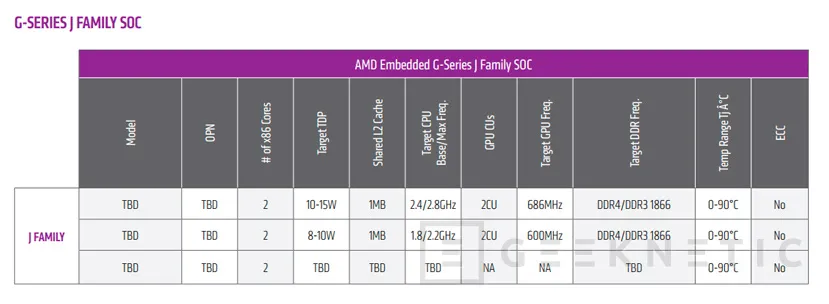 Geeknetic AMD lanza la tercera generación de SoCs integrados G-Series 2