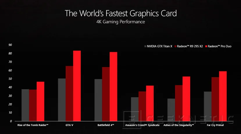Geeknetic Ya disponible la AMD Radeon Pro Duo, la tarjeta gráfica más potente del mundo, por 1.662 Euros 2