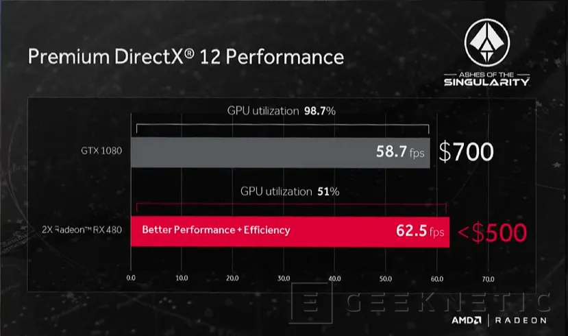 AMD anuncia las gráficas Radeon RX 480 con GPU Polaris por 199 Dólares, Imagen 2