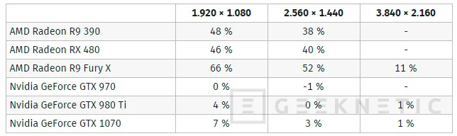 Las gráficas de AMD consiguen mejoras de hasta el 66% en DOOM bajo Vulkan, Imagen 2
