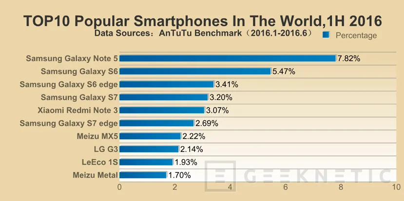 AnTuTu desvela los 10 smartphones más populares del 2016, Imagen 1