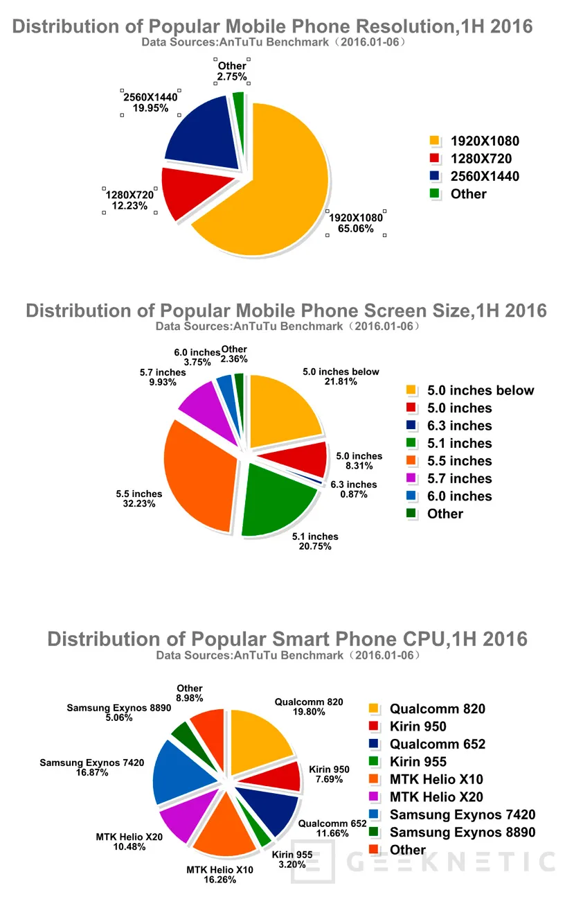 AnTuTu desvela los 10 smartphones más populares del 2016, Imagen 2