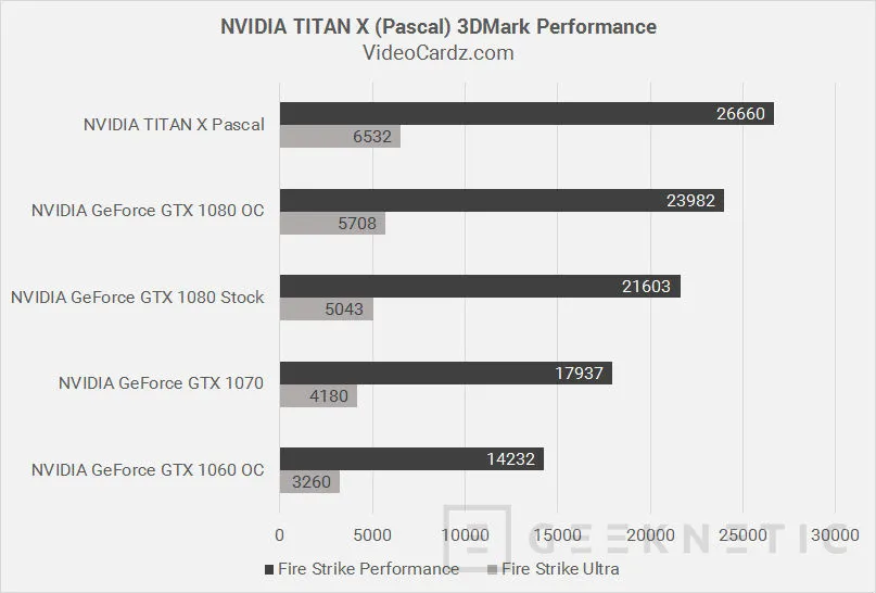 Geeknetic Se filtran los primeros benchmarks de la Nvidia Pascal Titan X 1