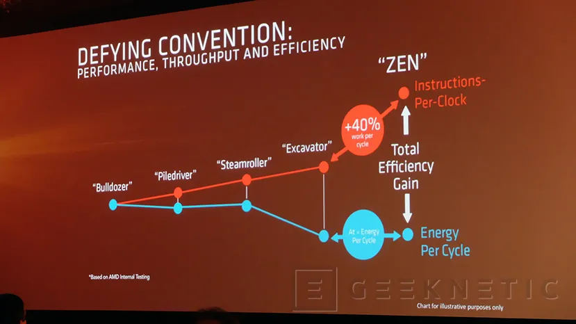 Geeknetic AMD Zen se presenta oficialmente con una mejora del 40% en rendimiento 4